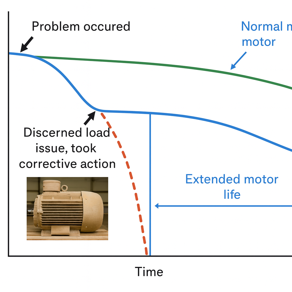 Preventive and Cleaning of AC motor for increase longevity on production.
